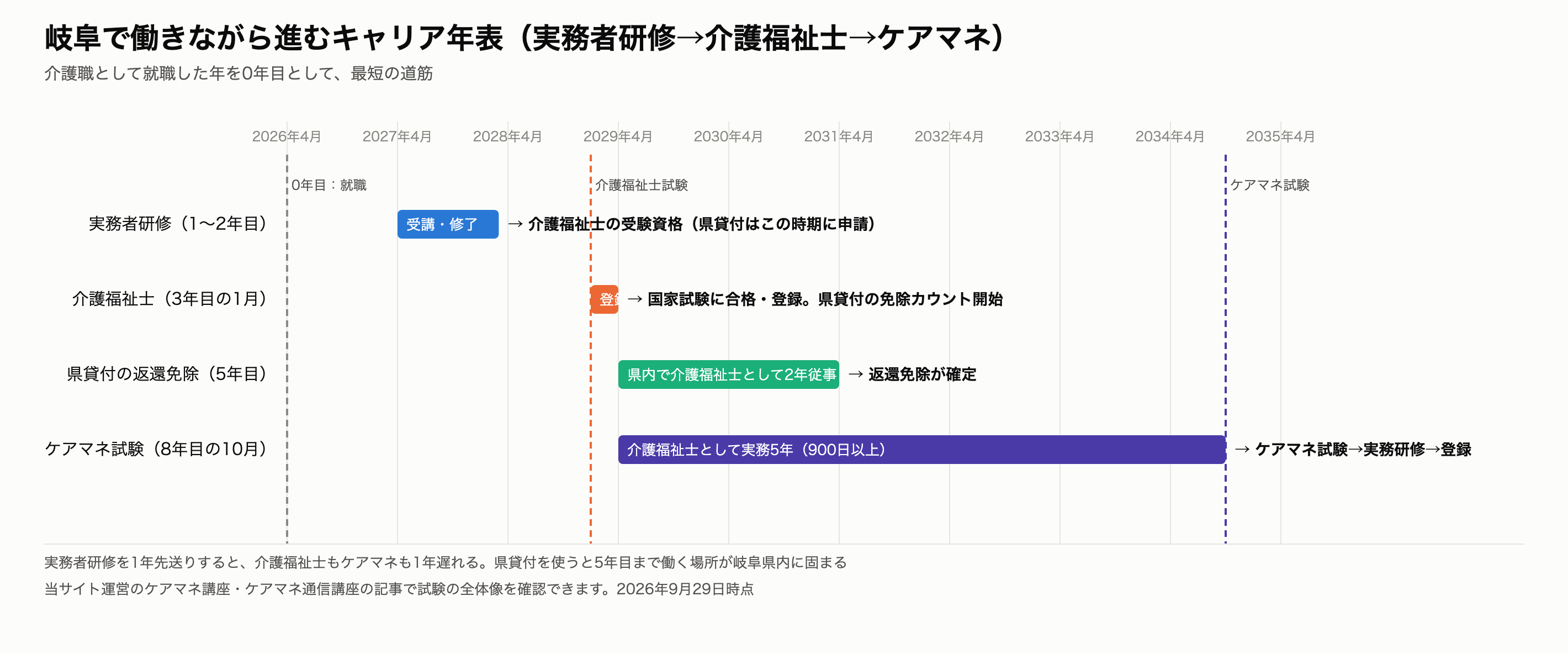実務者研修 岐阜 働きながら進むキャリア年表