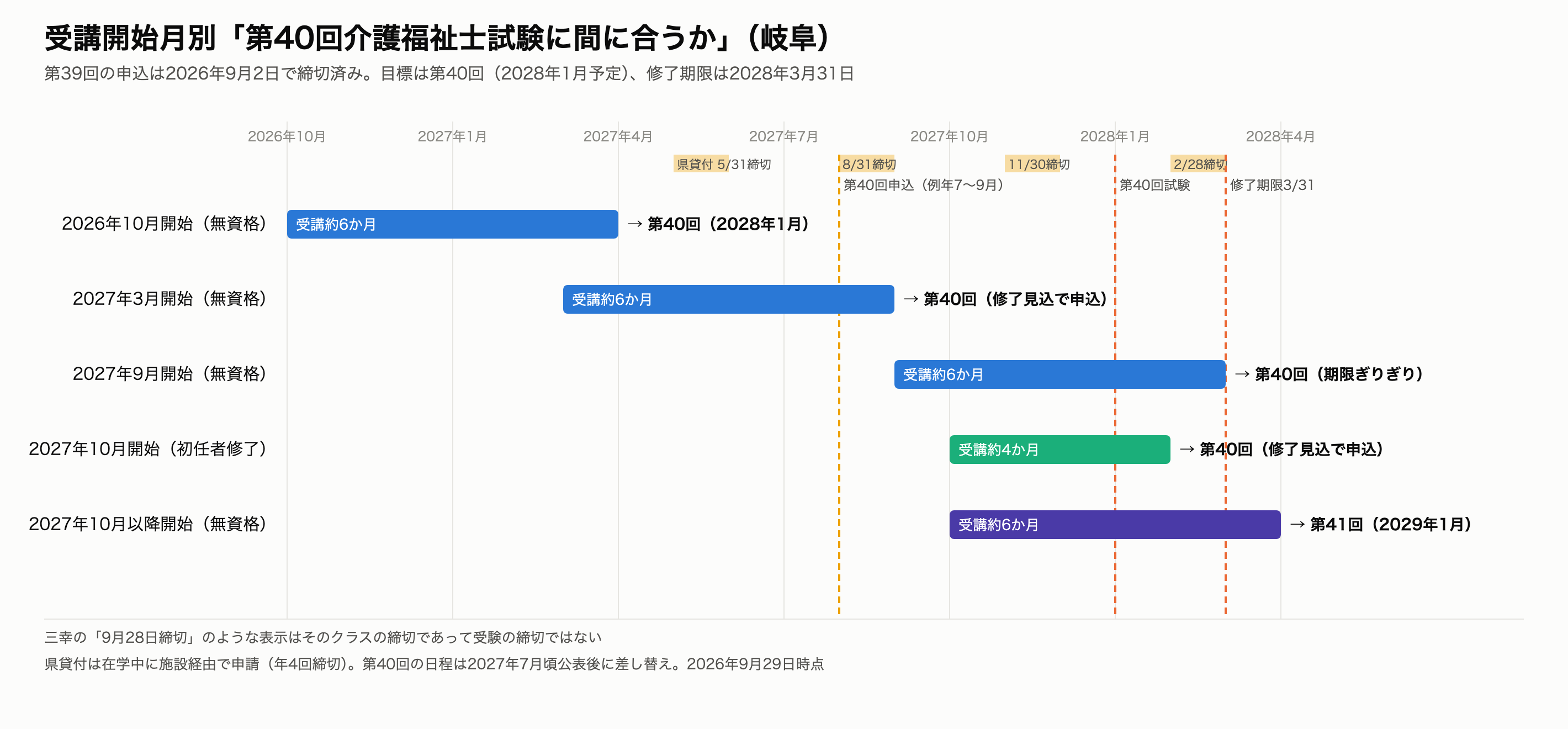 実務者研修 岐阜 受講開始月別の第40回介護福祉士試験への逆算カレンダー
